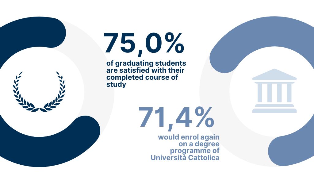 75% of undergraduates say they are satisfied with their course of study - 71.4% would re-enrol at Università Cattolica
