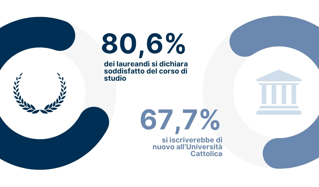 93,5% of graduating students are satisfied with their completed course of study - 96,8% would enrol again on a degree programme of Università Cattolica