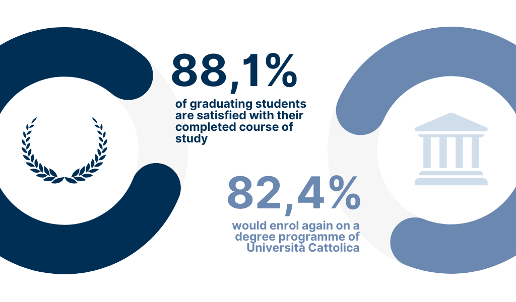 84.6% of undergraduates say they are satisfied with their course of study - 79.2% would re-enrol at Università Cattolica