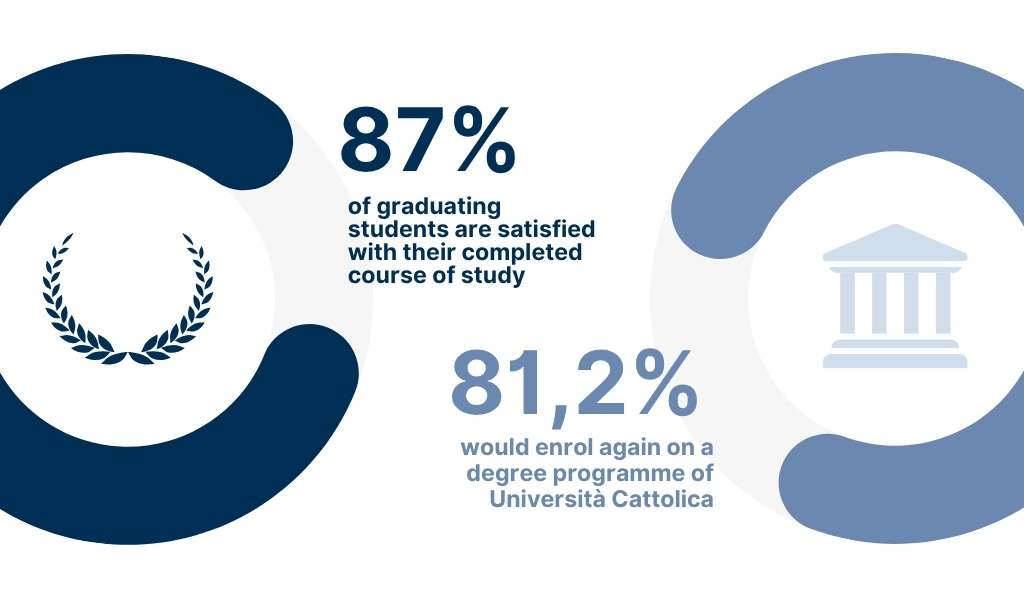 84.6% of undergraduates say they are satisfied with their course of study - 79.2% would re-enrol at Università Cattolica