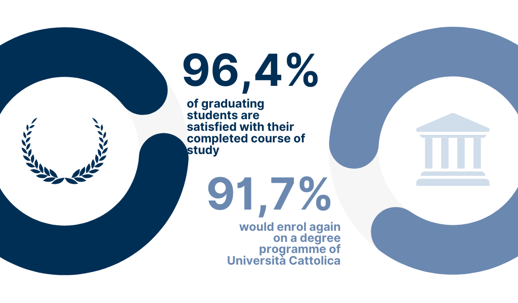 98.5% of undergraduates say they are satisfied with their course of study - 94% would enrol again at Università Cattolica