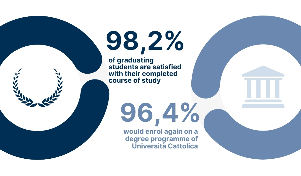 98.5% of undergraduates say they are satisfied with their course of study - 94% would enrol again at Università Cattolica