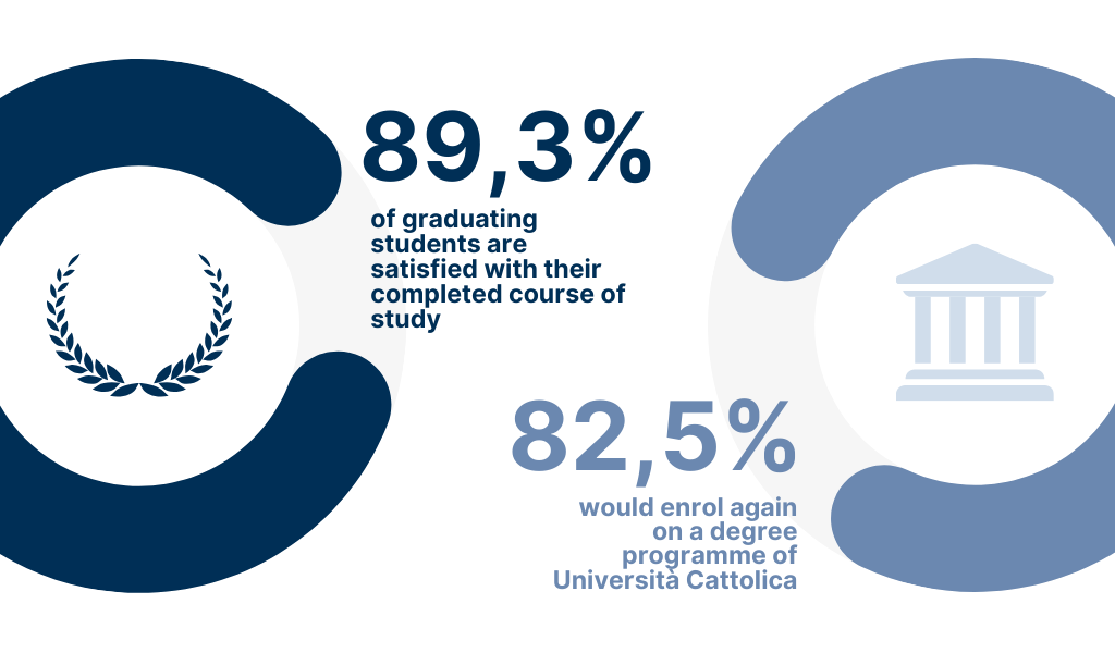 84,6% of graduating students are satisfied with their completed course of study - 79,2% would enrol again on a degree programme of Università Cattolica