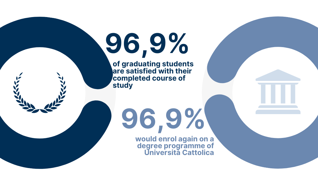 84.6% of undergraduates say they are satisfied with their course of study - 79.2% would re-enrol at Università Cattolica