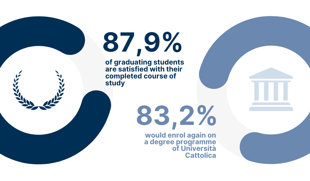 85.9% of undergraduates say they are satisfied with their course of study - 82.2% would enrol again at Università Cattolica