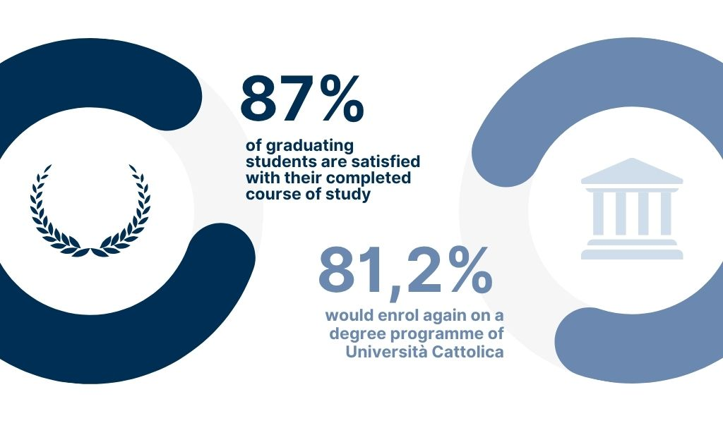 85.9% of undergraduates say they are satisfied with their course of study - 82.2% would enrol again at Università Cattolica
