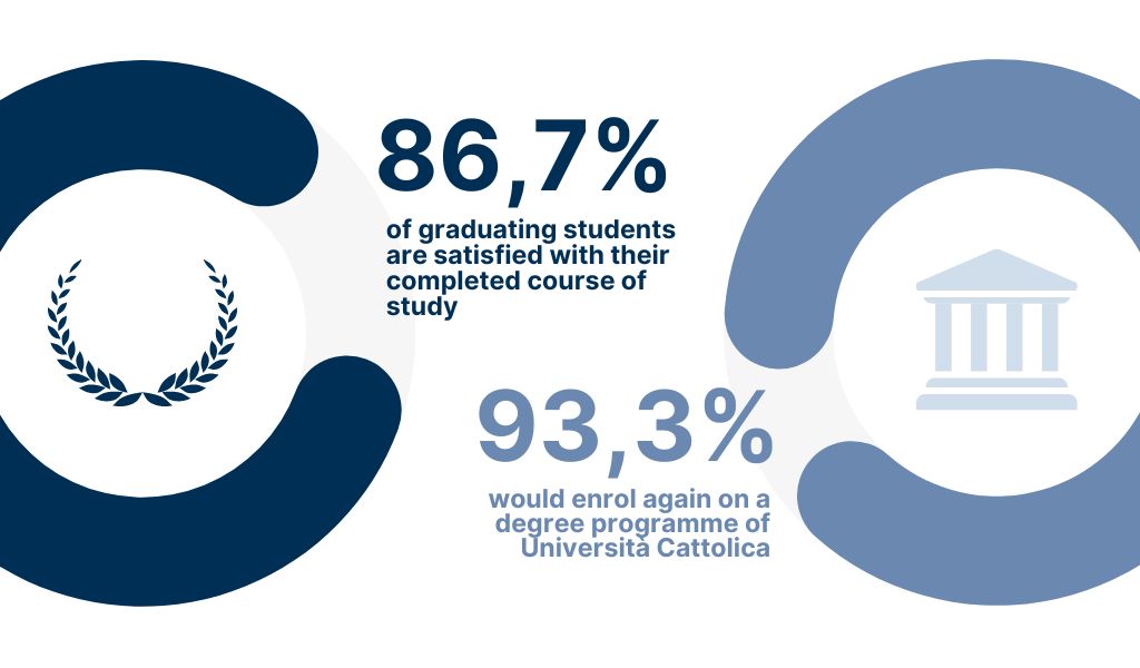 86.7% of undergraduates say they are satisfied with their course of study - 93.3% would re-enrol at Università Cattolica