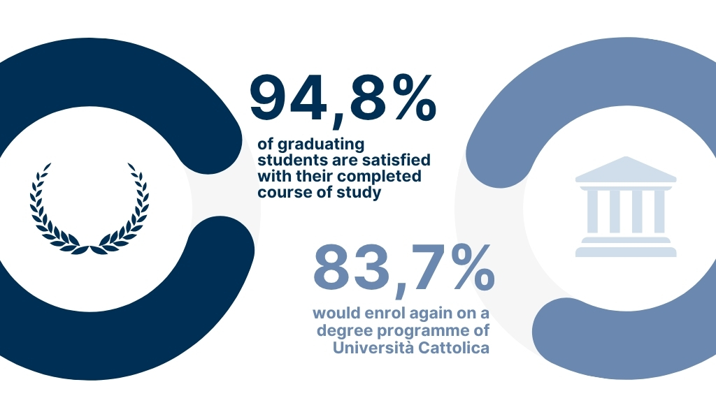 91.1% of undergraduates say they are satisfied with their course of study - 83.7% would enrol again at Università Cattolica