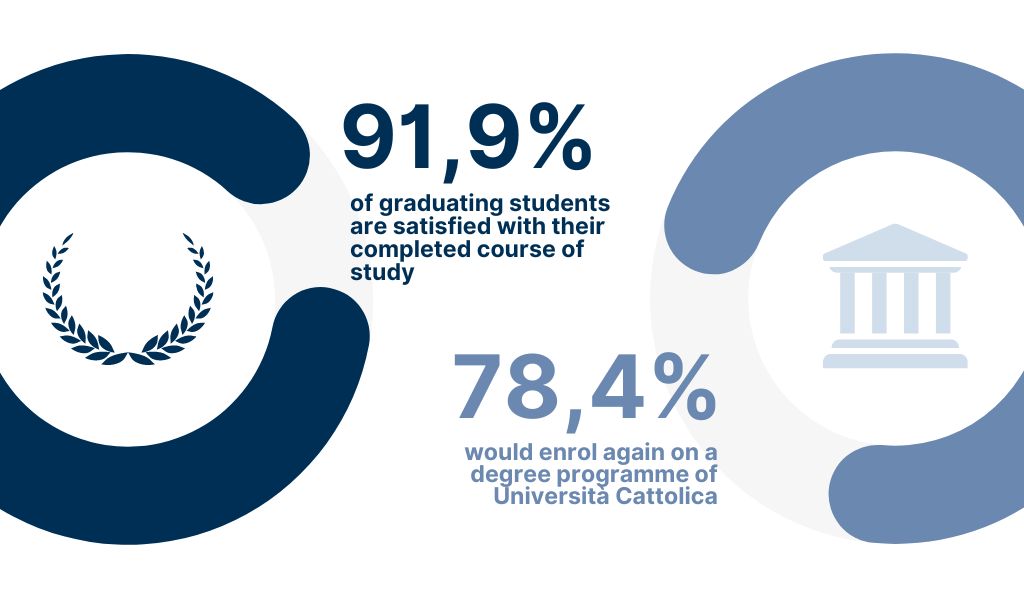 91.9% of undergraduates say they are satisfied with their course of study - 78.4% would enrol again at Università Cattolica