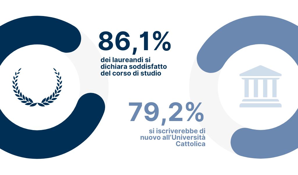 L'86,10% dei laureandi si dichiara soddisfatto del corso di studio e il 79,2% si iscriverebbe di nuovo all’Università Cattolica