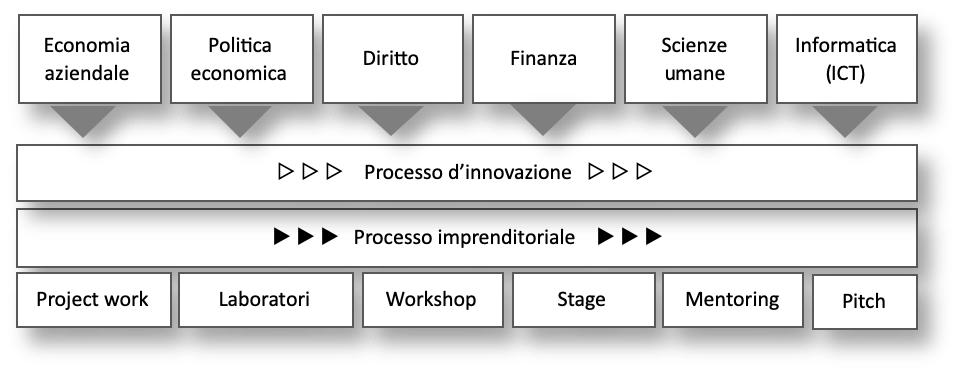 Course Architecture
