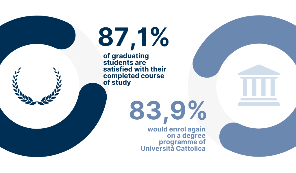 91.1% of undergraduates say they are satisfied with their course of study - 83.7% would enrol again at Università Cattolica