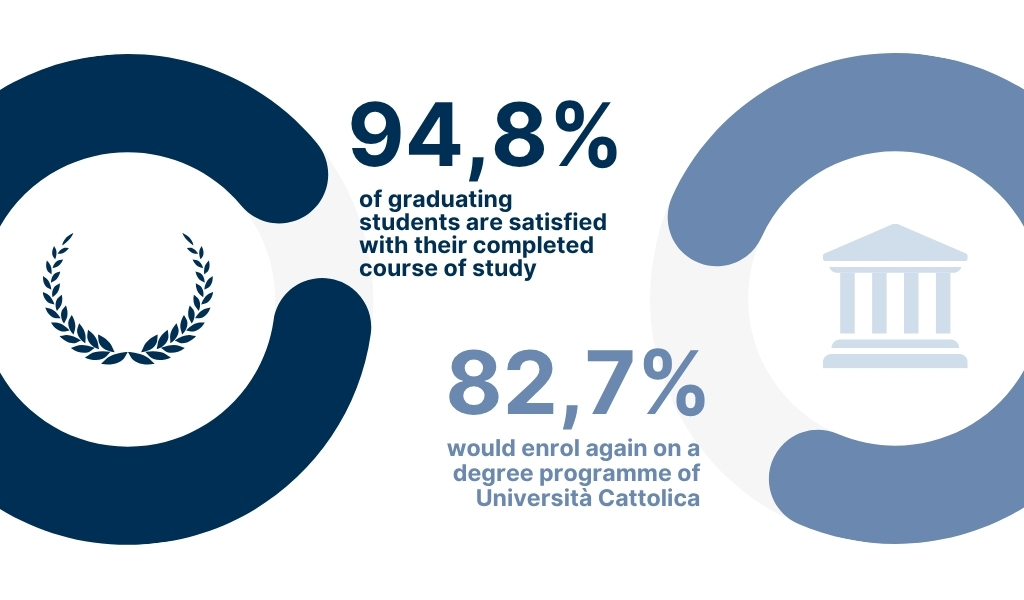 91.1% of undergraduates say they are satisfied with their course of study - 83.7% would enrol again at Università Cattolica