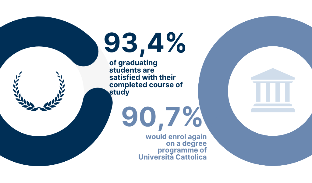 91.1% of undergraduates say they are satisfied with their course of study - 83.7% would enrol again at Università Cattolica