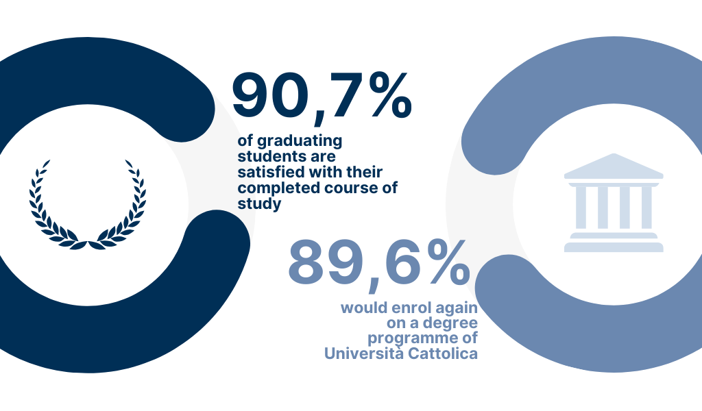 88.7% of undergraduates say they are satisfied with their course of study - 77.5% would re-enrol at Università Cattolica
