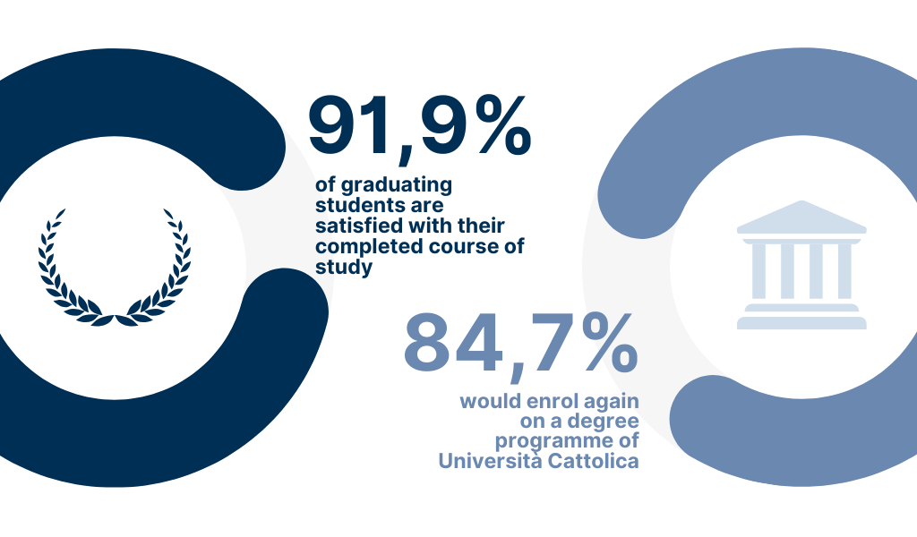 90.3% of undergraduates say they are satisfied with their course of study - 77.4% would enrol again at Università Cattolica