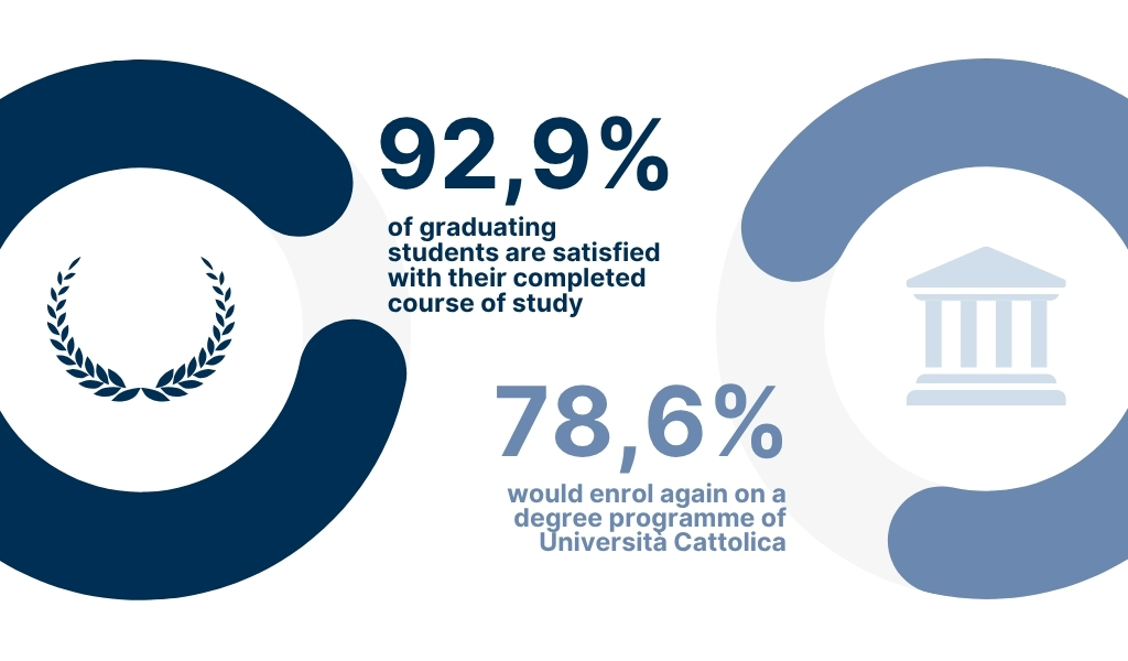 90.3% of undergraduates say they are satisfied with their course of study - 77.4% would enrol again at Università Cattolica