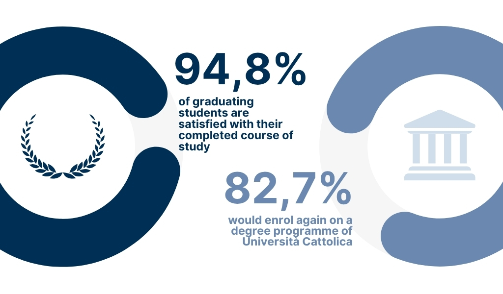 91.1% of undergraduates say they are satisfied with their course of study - 83.7% would enrol again at Università Cattolica