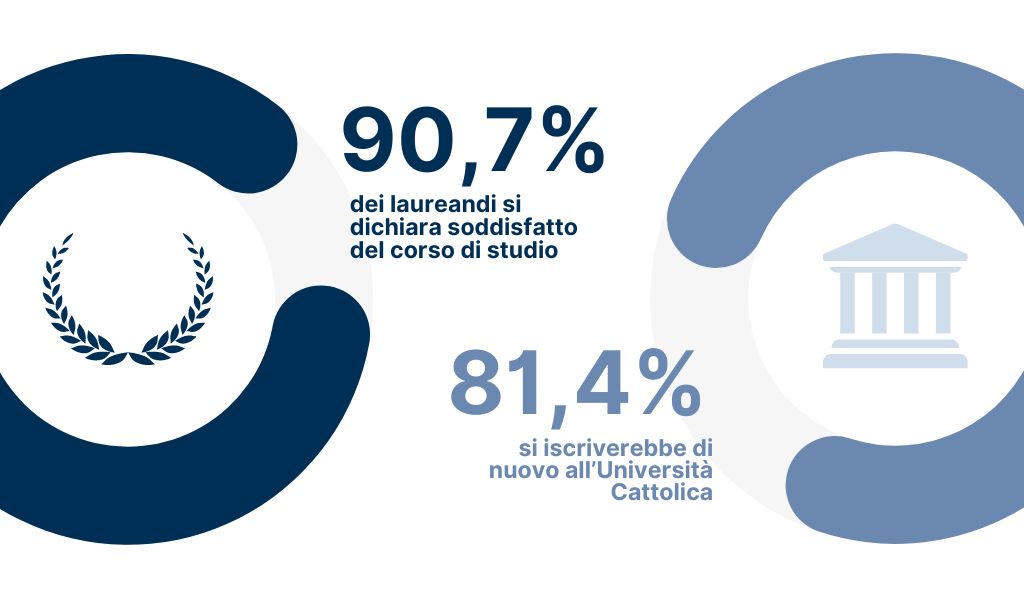 90.7% of undergraduates say they are satisfied with their course of study - 81.4% would enrol again at Università Cattolica