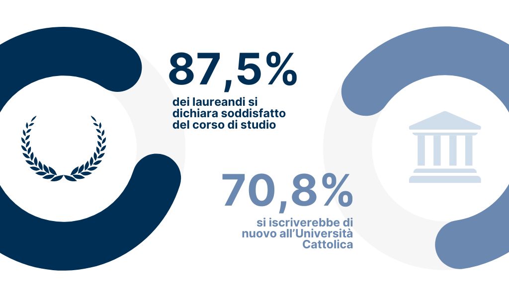 87.5% of undergraduates say they are satisfied with their course of study - 70.8% would re-enrol at Università Cattolica