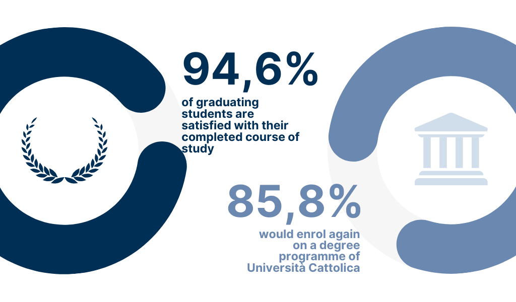 92.7% of undergraduates say they are satisfied with their course of study - 89.4% would enrol again at Università Cattolica