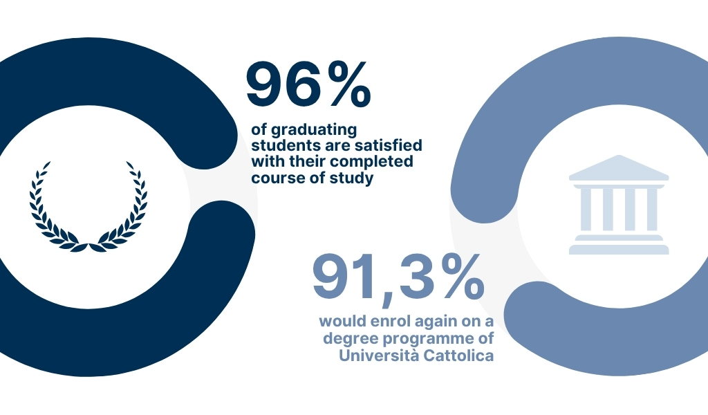 92.7% of undergraduates say they are satisfied with their course of study - 89.4% would enrol again at Università Cattolica