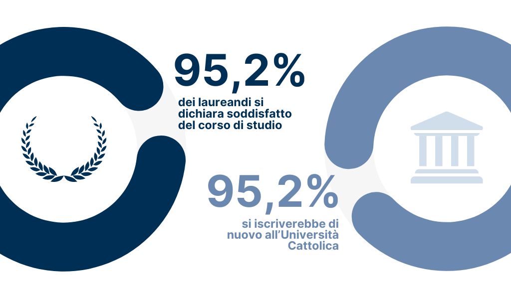 95.2% of undergraduates say they are satisfied with their course of study and 95.2% would re-enrol at Università Cattolica