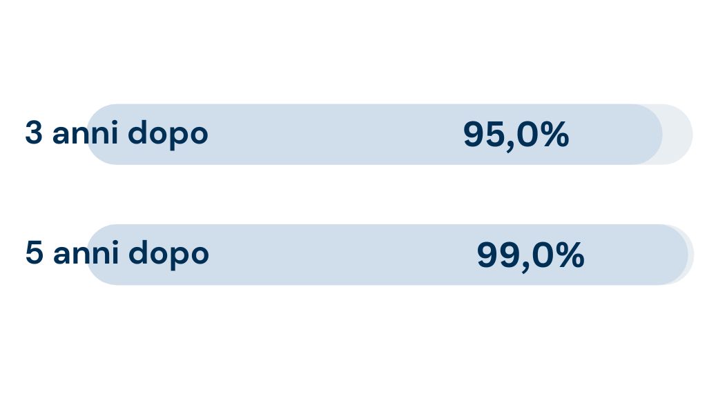95.0% are employed 3 years after graduation, 99% after 5 years