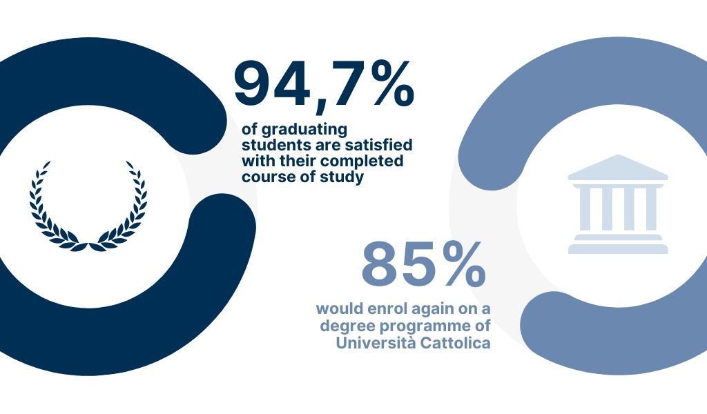 91.1% of undergraduates say they are satisfied with their course of study - 83.7% would enrol again at Università Cattolica