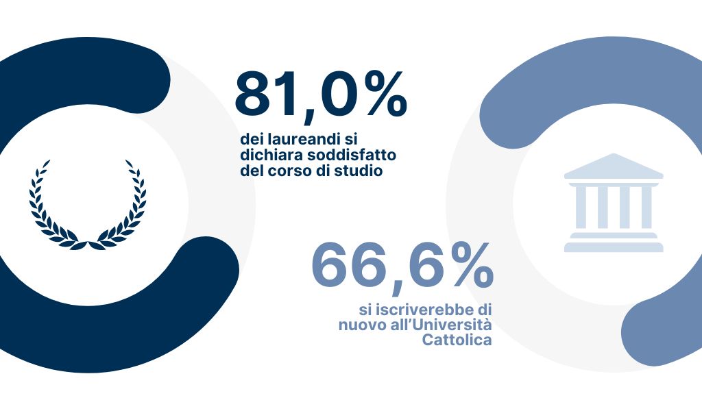 81% of undergraduates say they are satisfied with their course of study - 66.6% would re-enrol at Università Cattolica