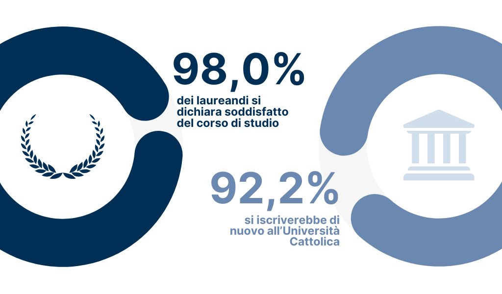 98.0% of undergraduates say they are satisfied with their course of study and 92.2% would re-enrol at Università Cattolica