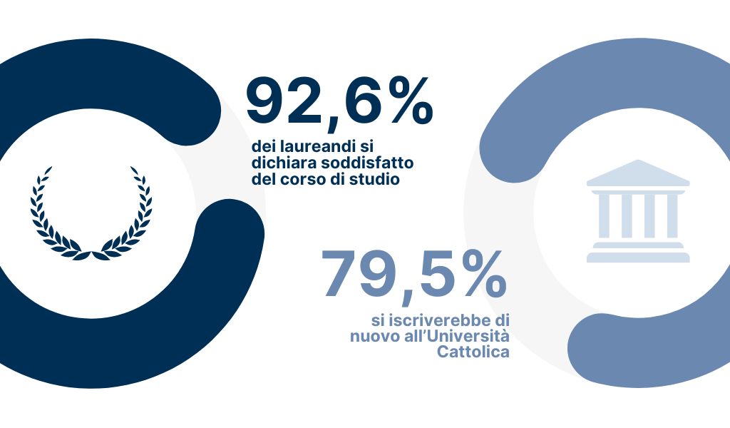 92.6% of undergraduates say they are satisfied with their course of study and 76.5% would re-enrol at Università Cattolica
