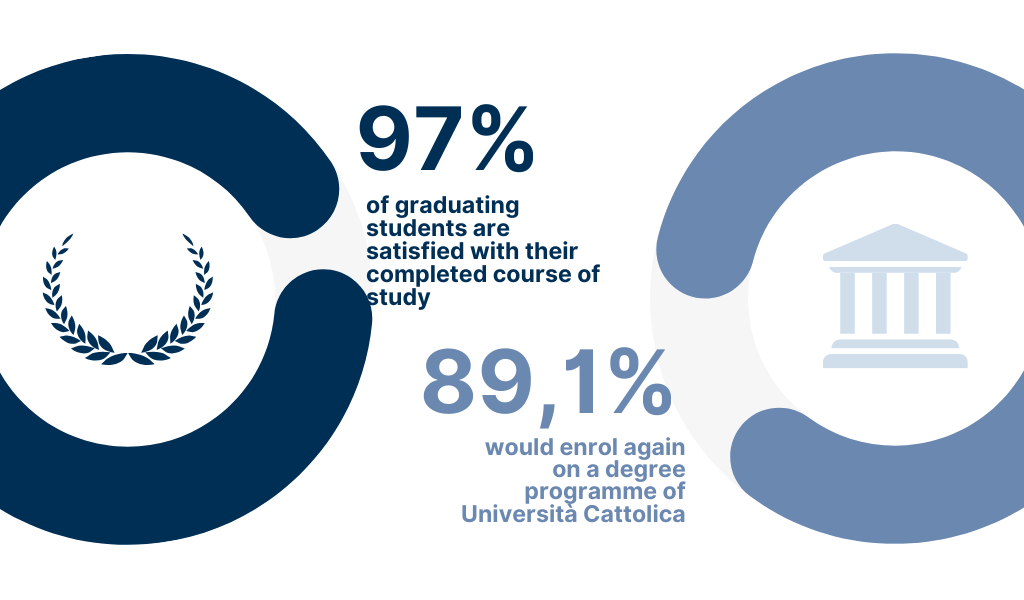 96.4% of undergraduates say they are satisfied with their course of study - 88.8% would re-enrol at Università Cattolica