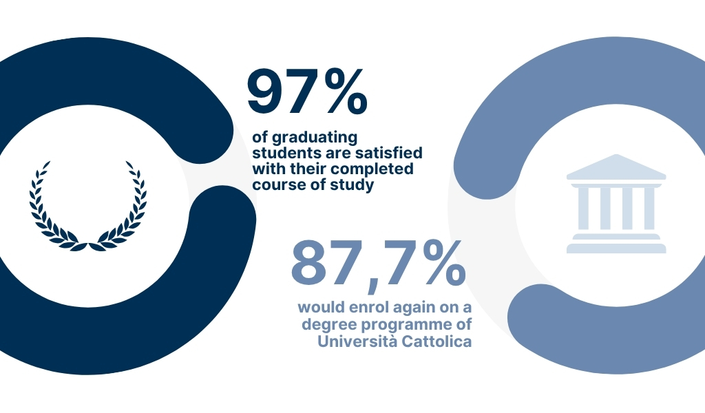 96.4% of undergraduates say they are satisfied with their course of study - 88.8% would re-enrol at Università Cattolica