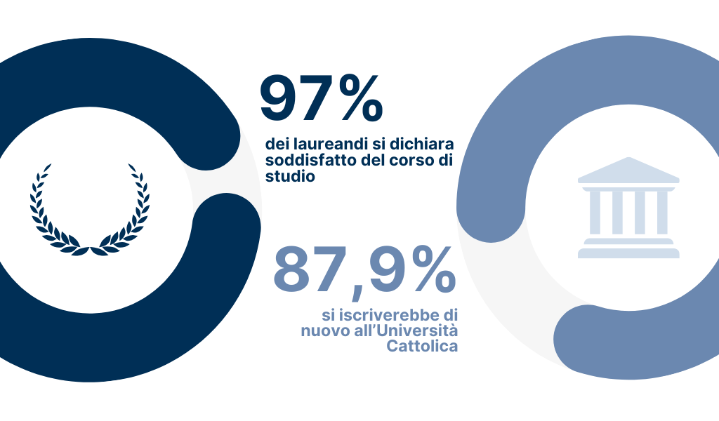 93,5% of graduating students are satisfied with their completed course of study - 96,8% would enrol again on a degree programme of Università Cattolica