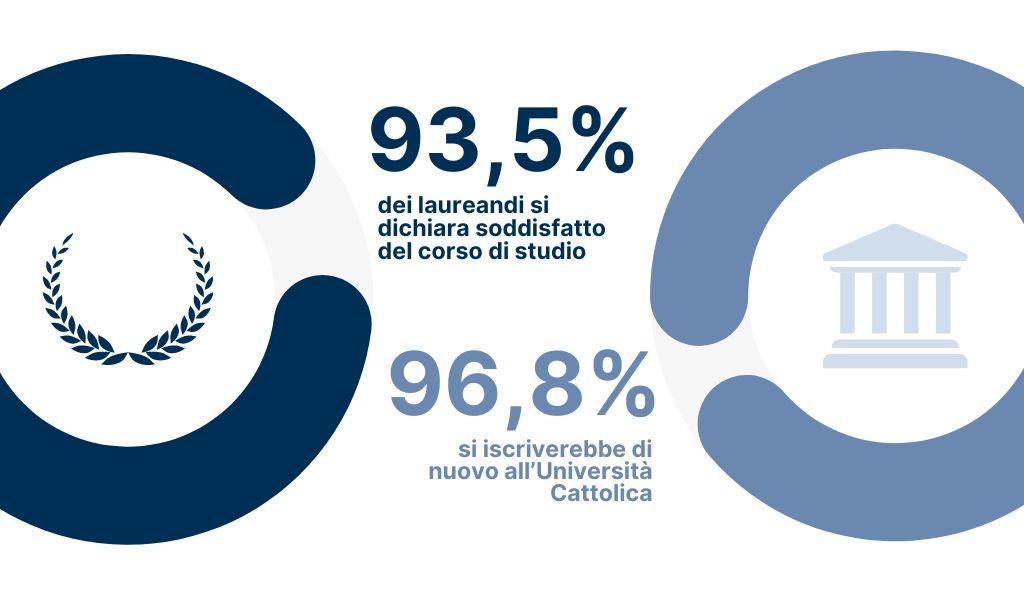 88,5% dei laureandi si dichiara soddisfatto del corso di studio - 85,3% si iscriverebbe di nuovo all’Università Cattolica
