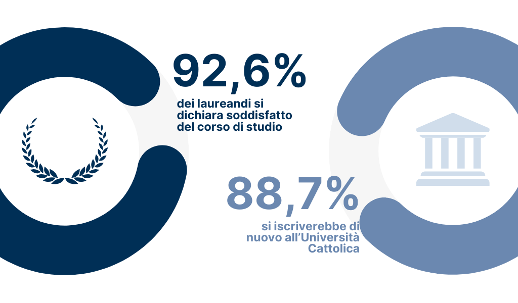 91,1% dei laureandi si dichiara soddisfatto del corso di studio - 83,7% si iscriverebbe di nuovo all’Università Cattolica