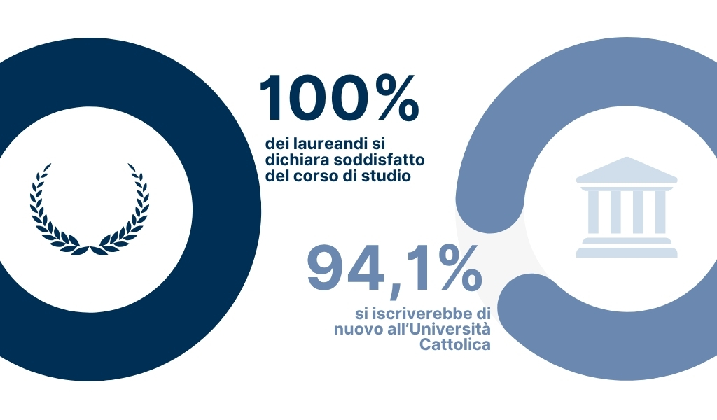 91,1% dei laureandi si dichiara soddisfatto del corso di studio - 83,7% si iscriverebbe di nuovo all’Università Cattolica