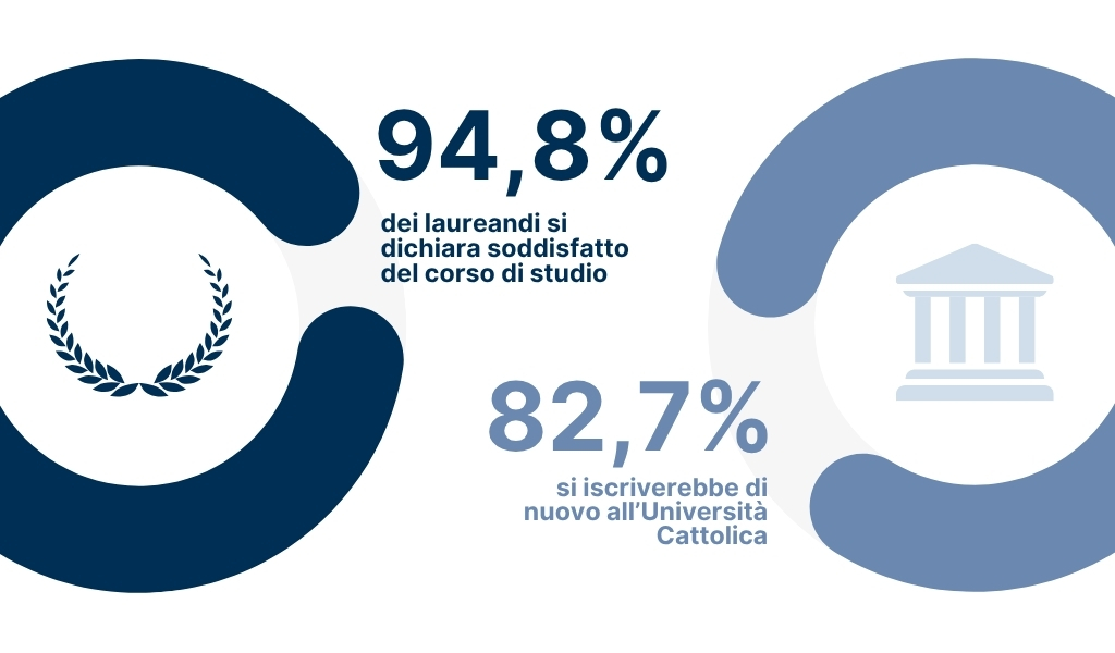 84,6% of graduating students are satisfied with their completed course of study - 79,2% would enrol again on a degree programme of Università Cattolica
