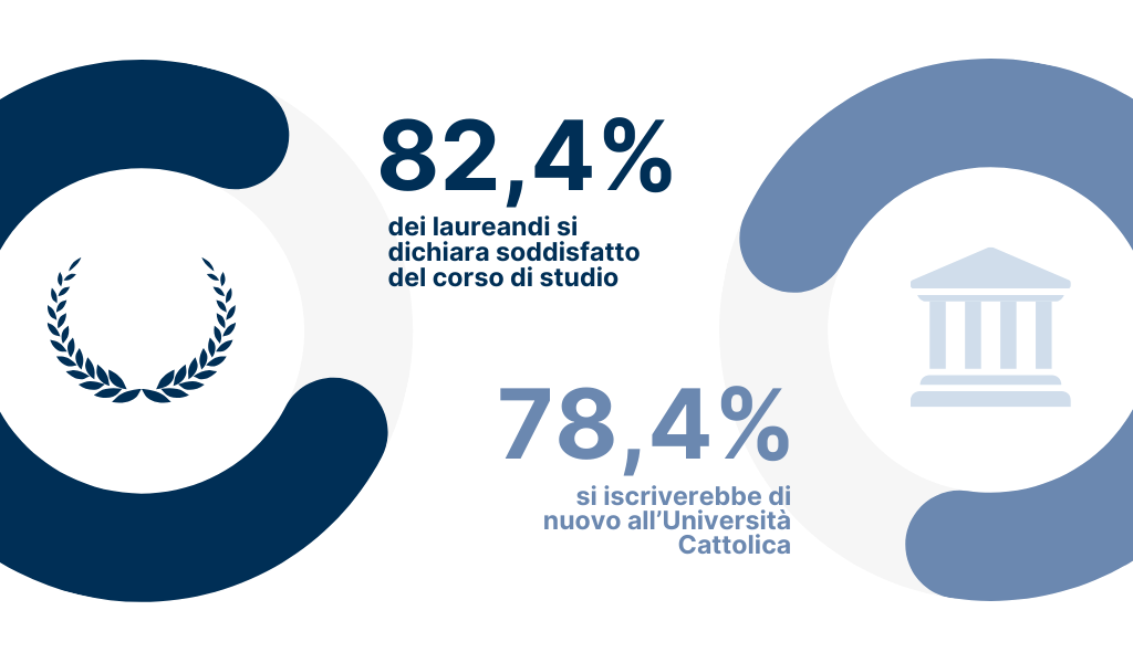 80,4% dei laureandi si dichiara soddisfatto del corso di studio - 80,5% si iscriverebbe di nuovo all’Università Cattolica