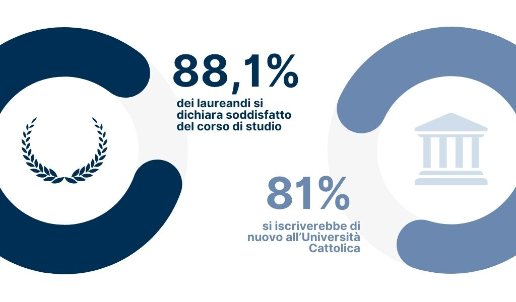 80,4% dei laureandi si dichiara soddisfatto del corso di studio - 80,5% si iscriverebbe di nuovo all’Università Cattolica