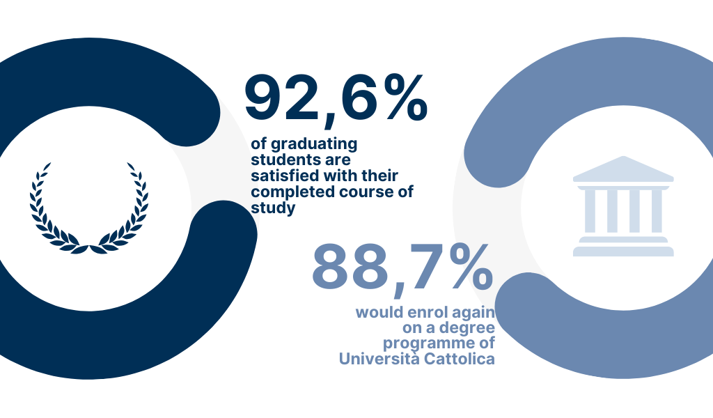 91,1% dei laureandi si dichiara soddisfatto del corso di studio - 83,7% si iscriverebbe di nuovo all’Università Cattolica