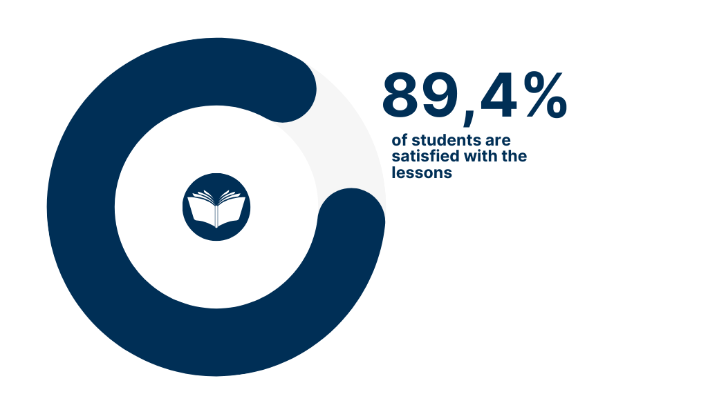 85,4% of students are satisfied with the lessons