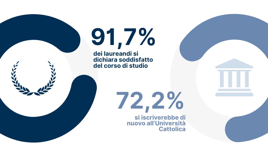 Il 91,7% dei laureandi si dichiara soddisfatto del corso di studio e il 72,2% si iscriverebbe di nuovo all’Università Cattolica