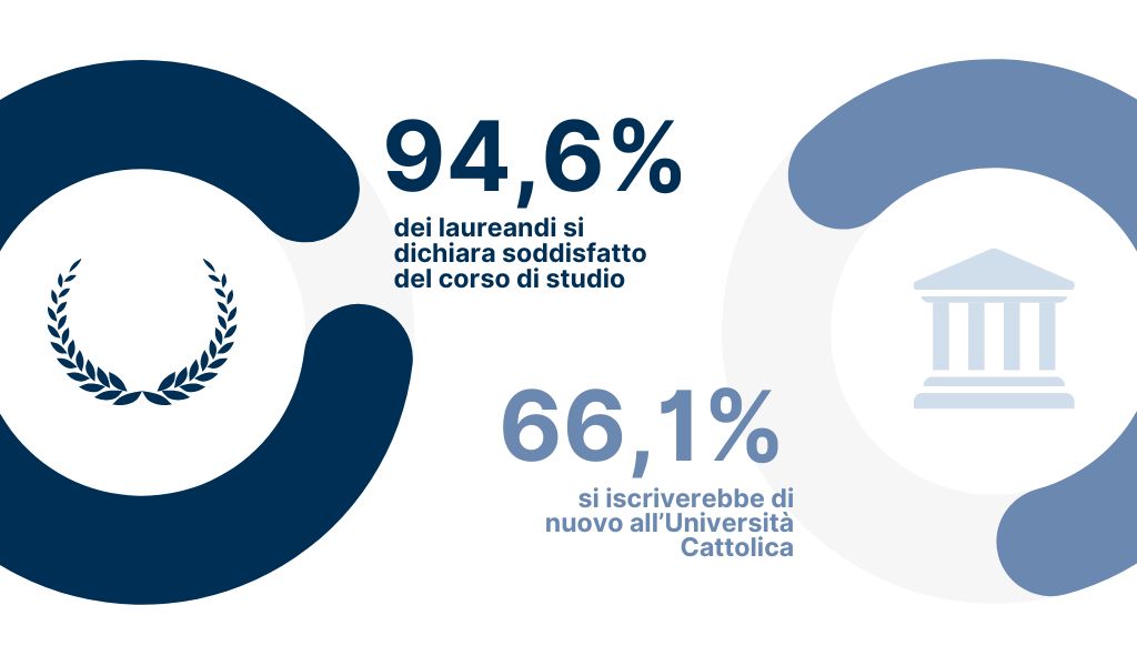 94,6% dei laureandi si dichiara soddisfatto del corso di studio e il 66,1% si iscriverebbe di nuovo all’Università Cattolica