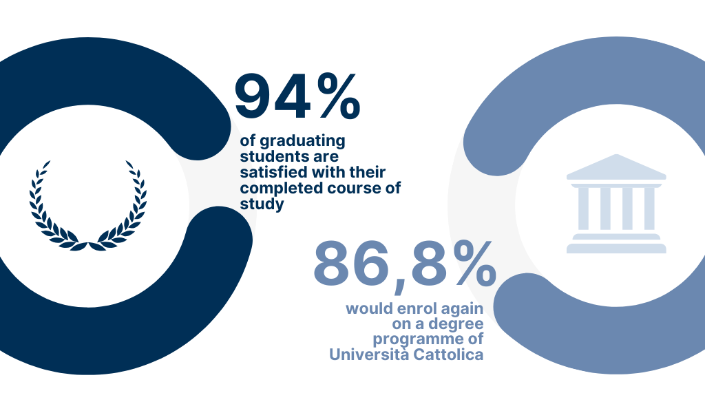 91,1% dei laureandi si dichiara soddisfatto del corso di studio - 83,7% si iscriverebbe di nuovo all’Università Cattolica