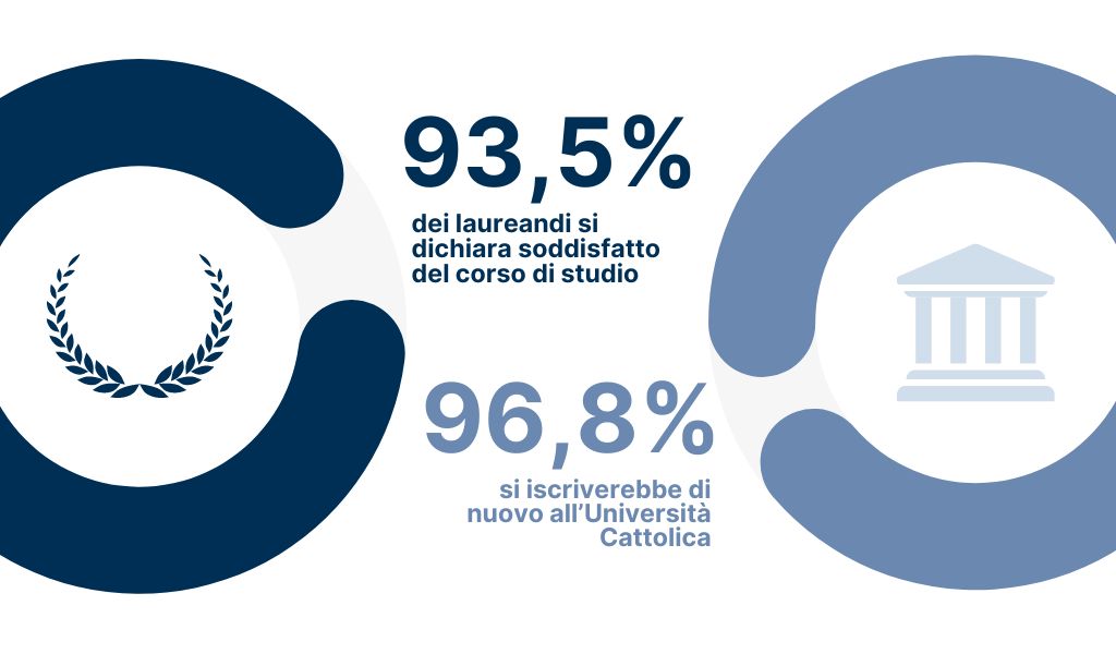 93,5% of graduating students are satisfied with their completed course of study - 96,8% would enrol again on a degree programme of Università Cattolica
