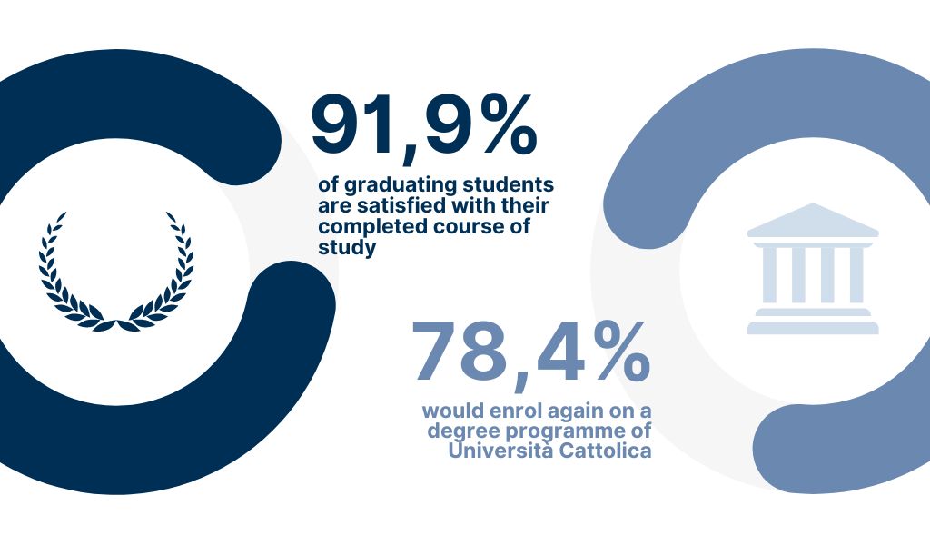 91,9% dei laureandi si dichiara soddisfatto del corso di studio - 78,4% si iscriverebbe di nuovo all’Università Cattolica