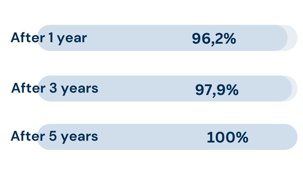 96.2% are employed 1 year after graduation, 97.9% after 3 years, and 100% after 5 years