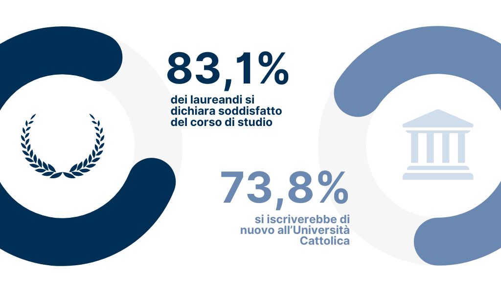 83,1% dei laureandi si dichiara soddisfatto del corso di studio - 73,8% si iscriverebbe di nuovo all’Università Cattolica